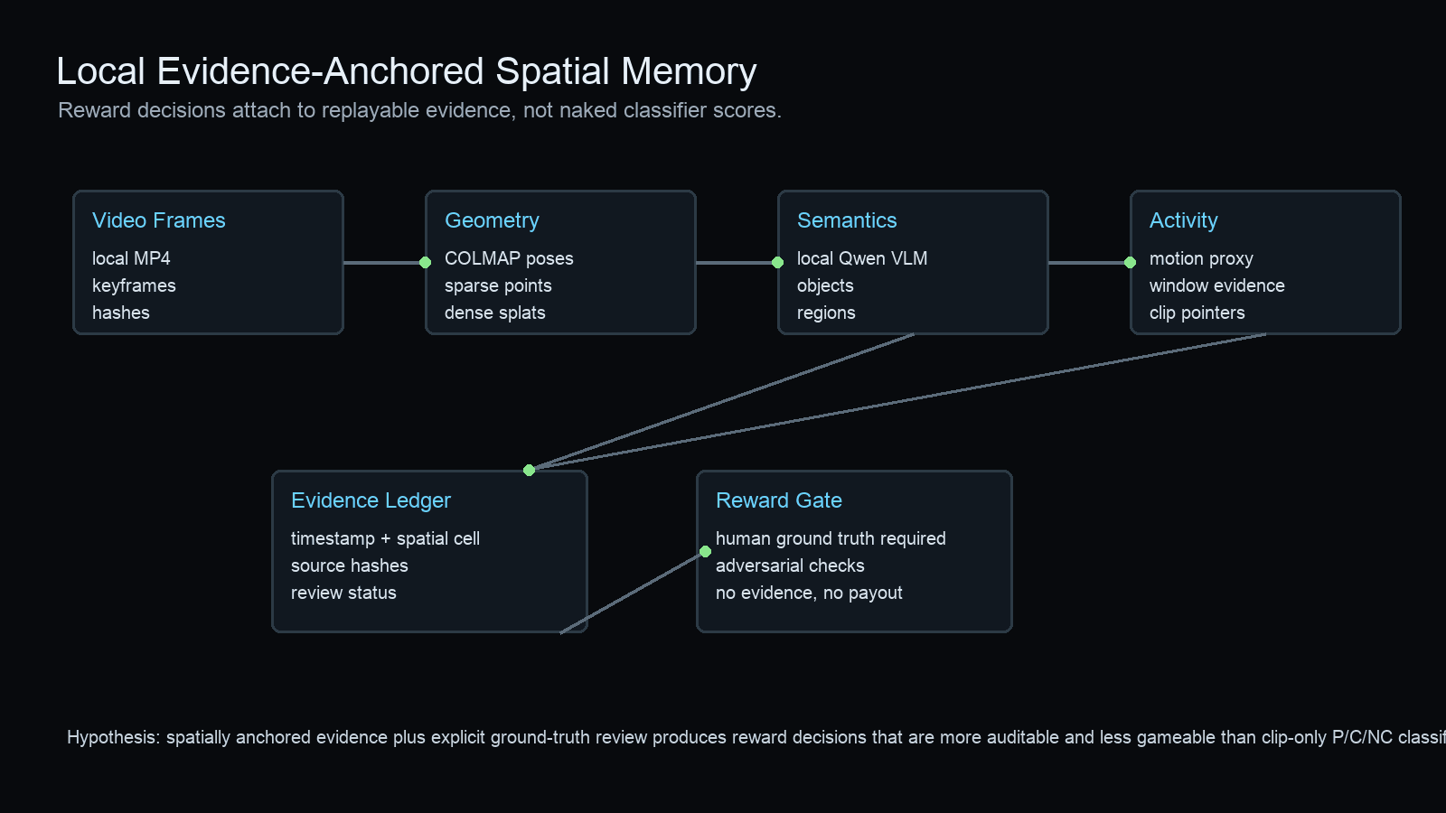 architecture diagram for local evidence-anchored spatial memory