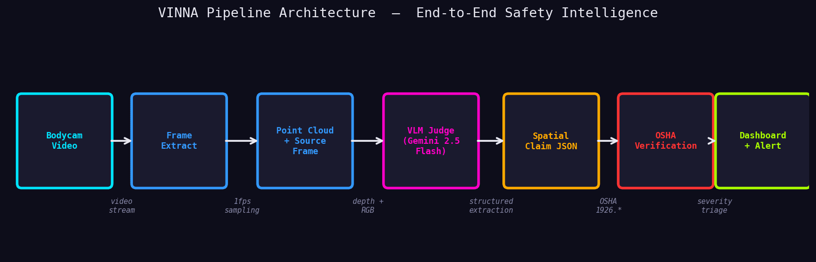vima pipeline diagram showing evidence flowing into classification and reward logic