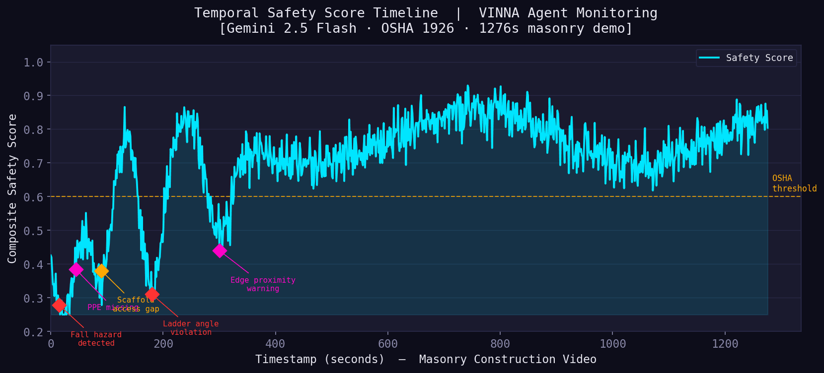 temporal safety score timeline from the vima evidence run