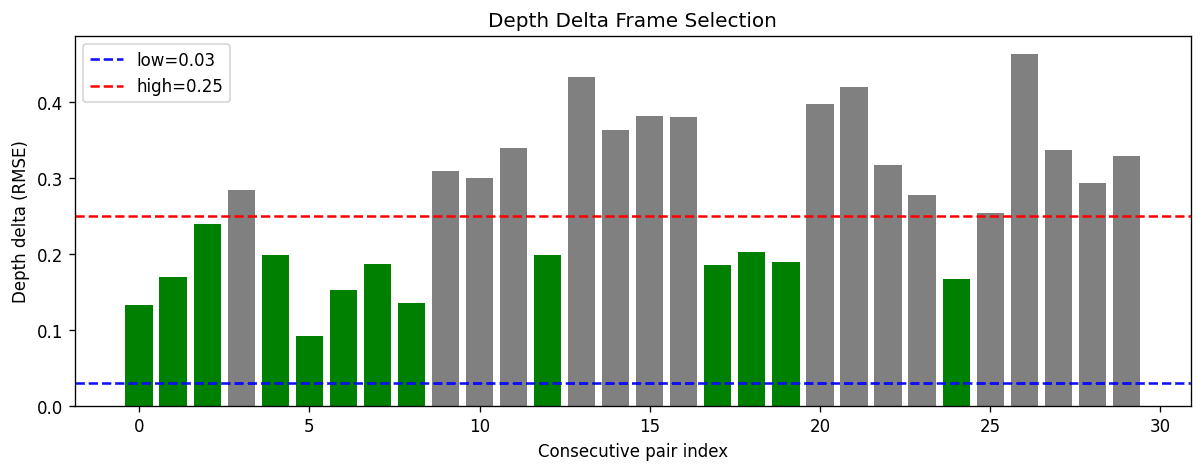 depth delta frame selection chart for the masonry video sequence
