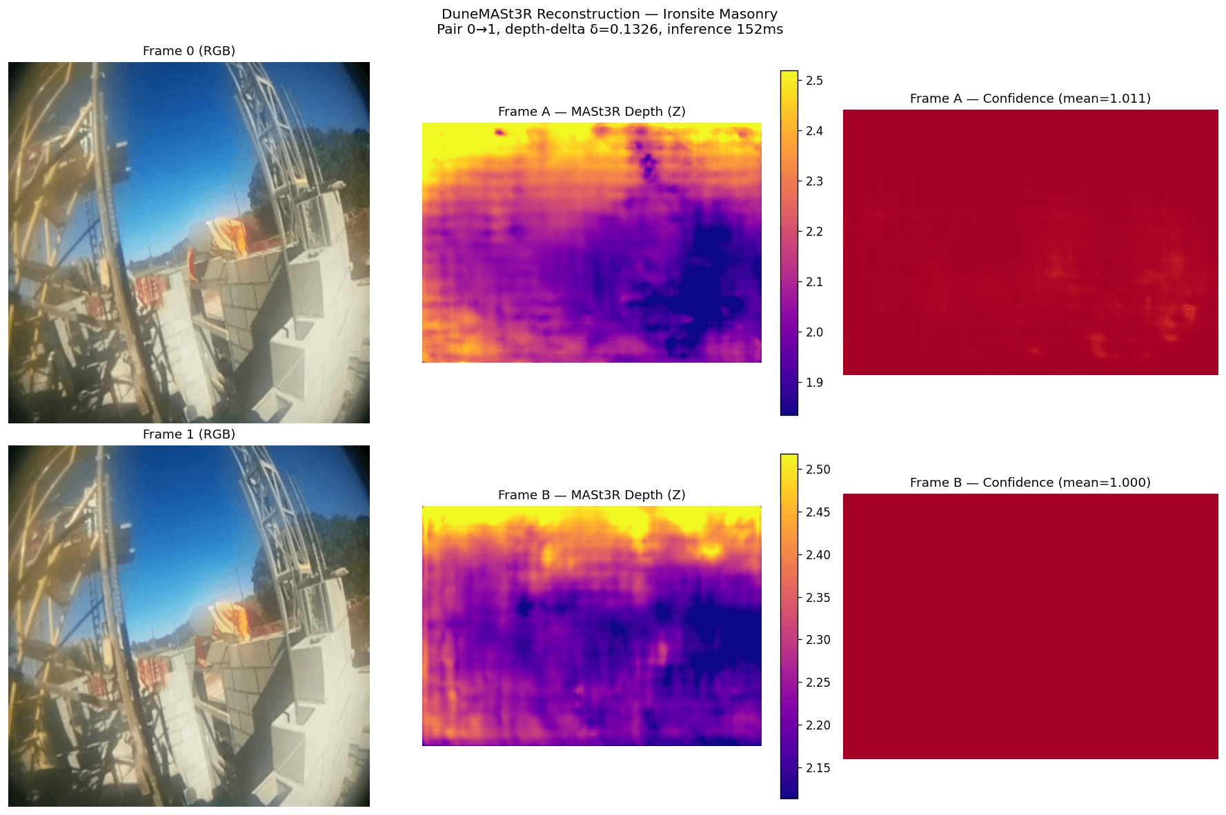 masonry reconstruction visualization showing RGB frames, MASt3R depth, and confidence maps